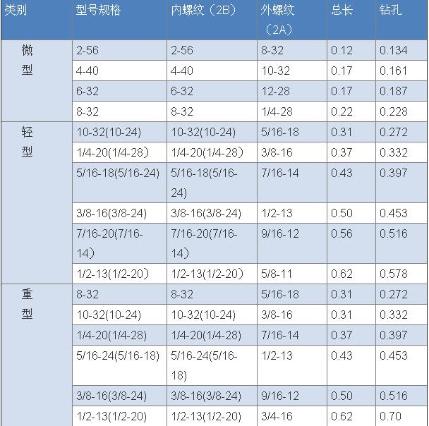 非标插销螺套美标